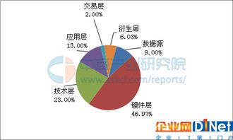 中国大数据市场规模及应用前景研究报告 聚焦互联网数据服务